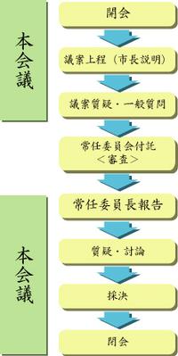 日程順序の流れ図