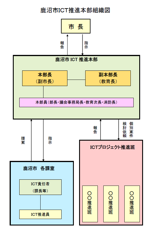 鹿沼市ICT推進本部組織図 鹿沼市ICT推進本部組織図