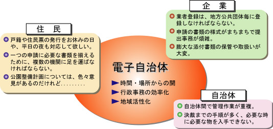 電子自治体の効果イメージ図 電子自治体の効果イメージ図