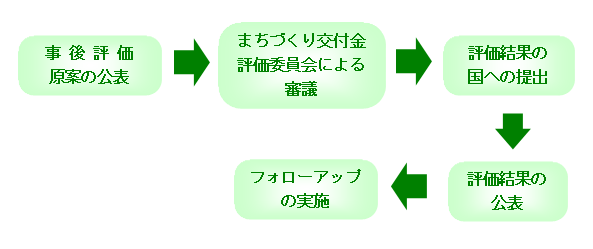 事後評価の流れ図