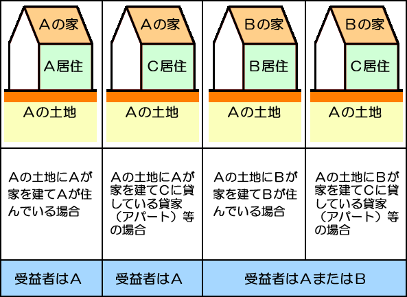 受益者の決め方の説明図