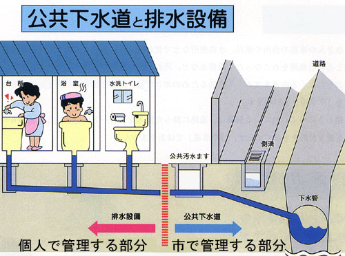 公共下水道と排水設備の説明図