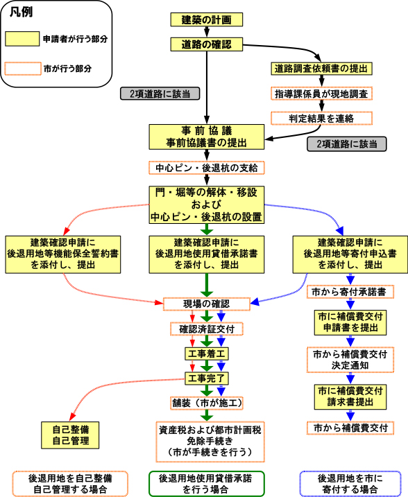 狭あい道路拡散幅整備事業の流れ図