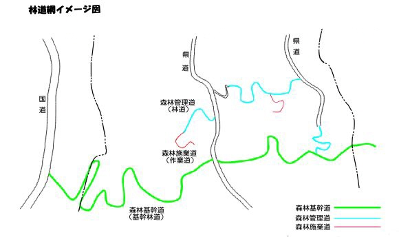 林道網イメージ図
