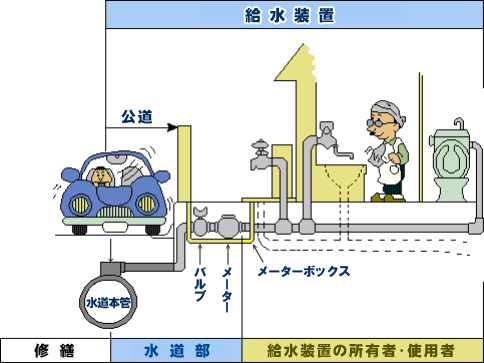 給水装置の説明図