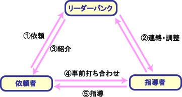 リーダーバンクの手順の画像