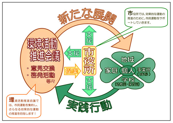 市民運動の進め方のイラスト図