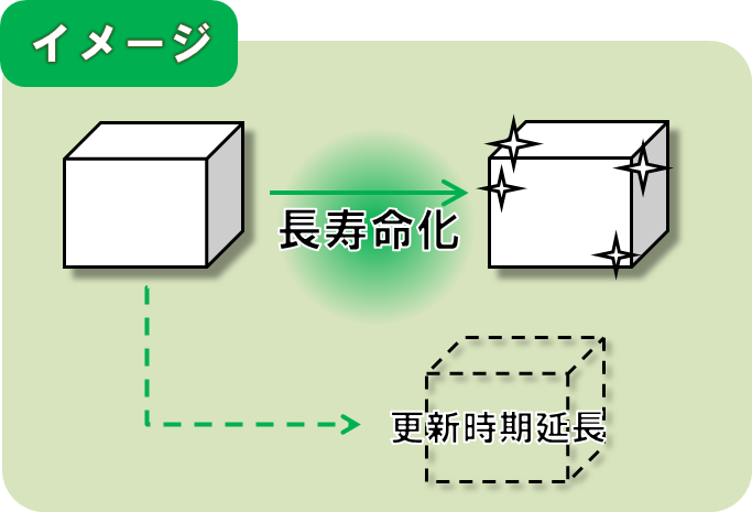 長寿命化