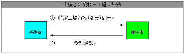 手続きの流れ（工場立地法）の画像