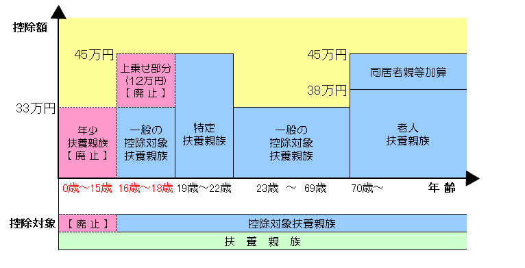 扶養控除の見直しの図