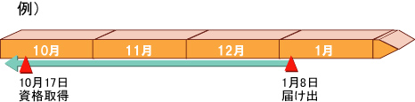 加入の届出が遅れた場合は、資格ができた時点までさかのぼって納めます