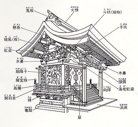 神社建築各部の名称（久我神社本殿）