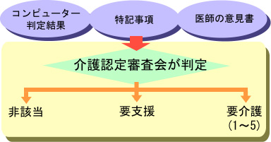 訪問調査と審査の画像