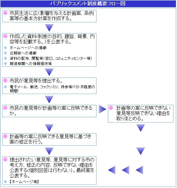 パブリックコメント制度概要フロー図