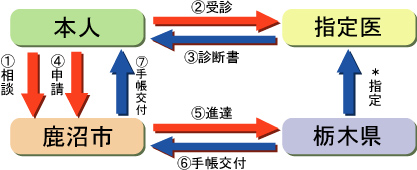 交付手続きの流れの画像