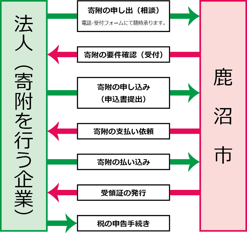 企業版ふるさと納税フロー 企業版ふるさと納税フロー
