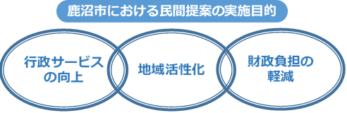 公共施設等民間提案制度 公共空間の活用アイデア募集 鹿沼市公式ホームページ