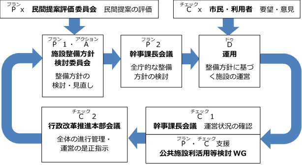 施設マネジメント推進体制 鹿沼市公式ホームページ