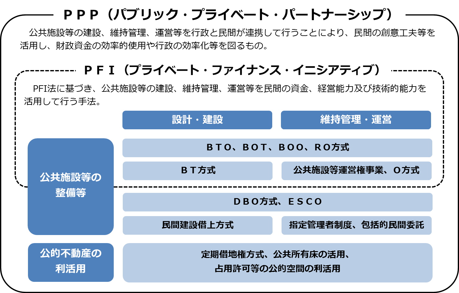 PPPとは？PFIとは？