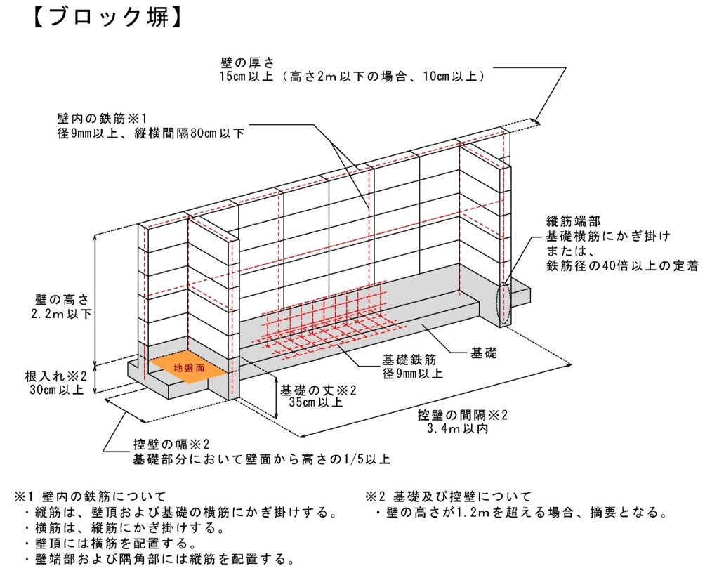 お知らせ ブロック塀等の安全対策について 公式ホームページ