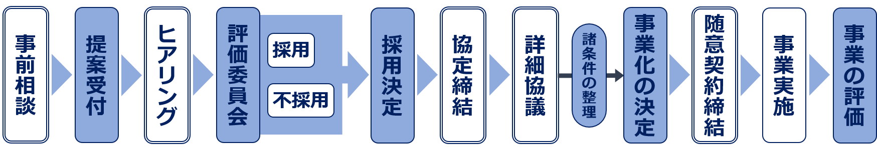 提案の事業化までの流れ