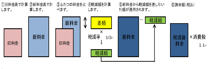 軽減措置の流れ