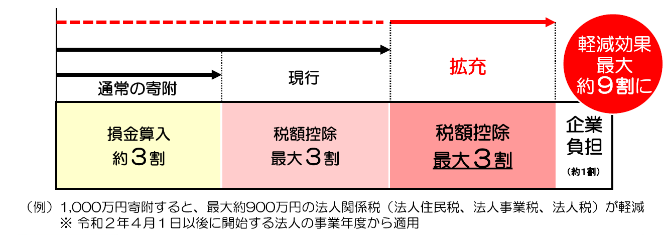 令和2年度税制改正のポイント 令和2年度税制改正のポイント