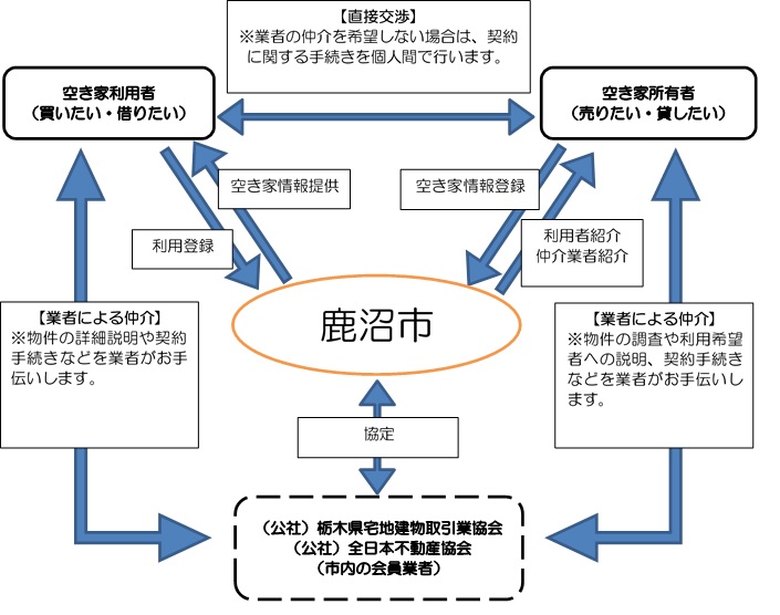 空き家バンクイメージ図[1]