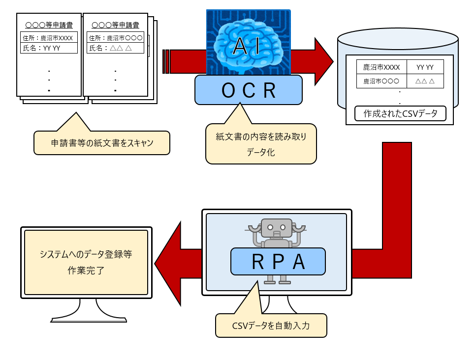 流れ