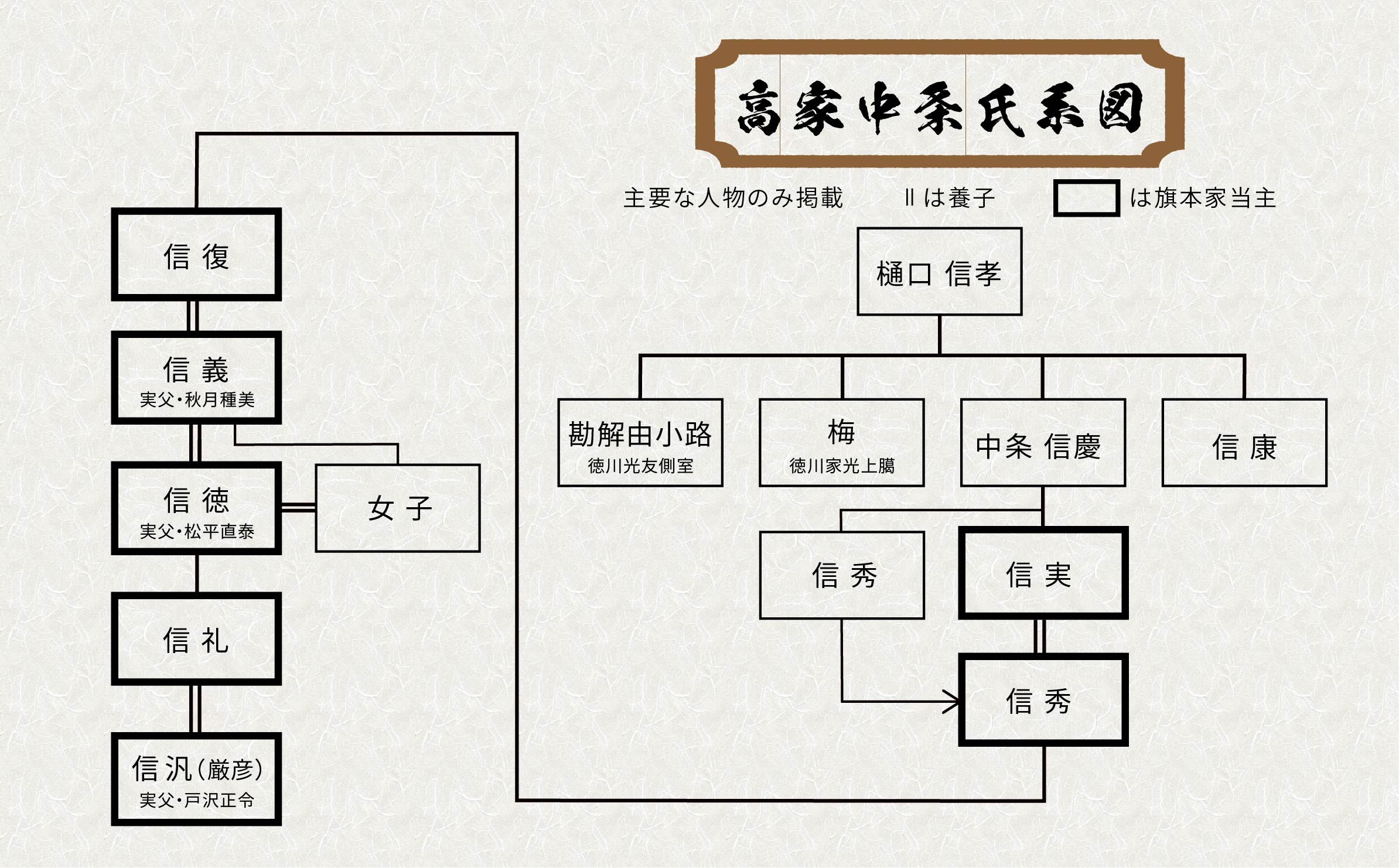 中条氏系図