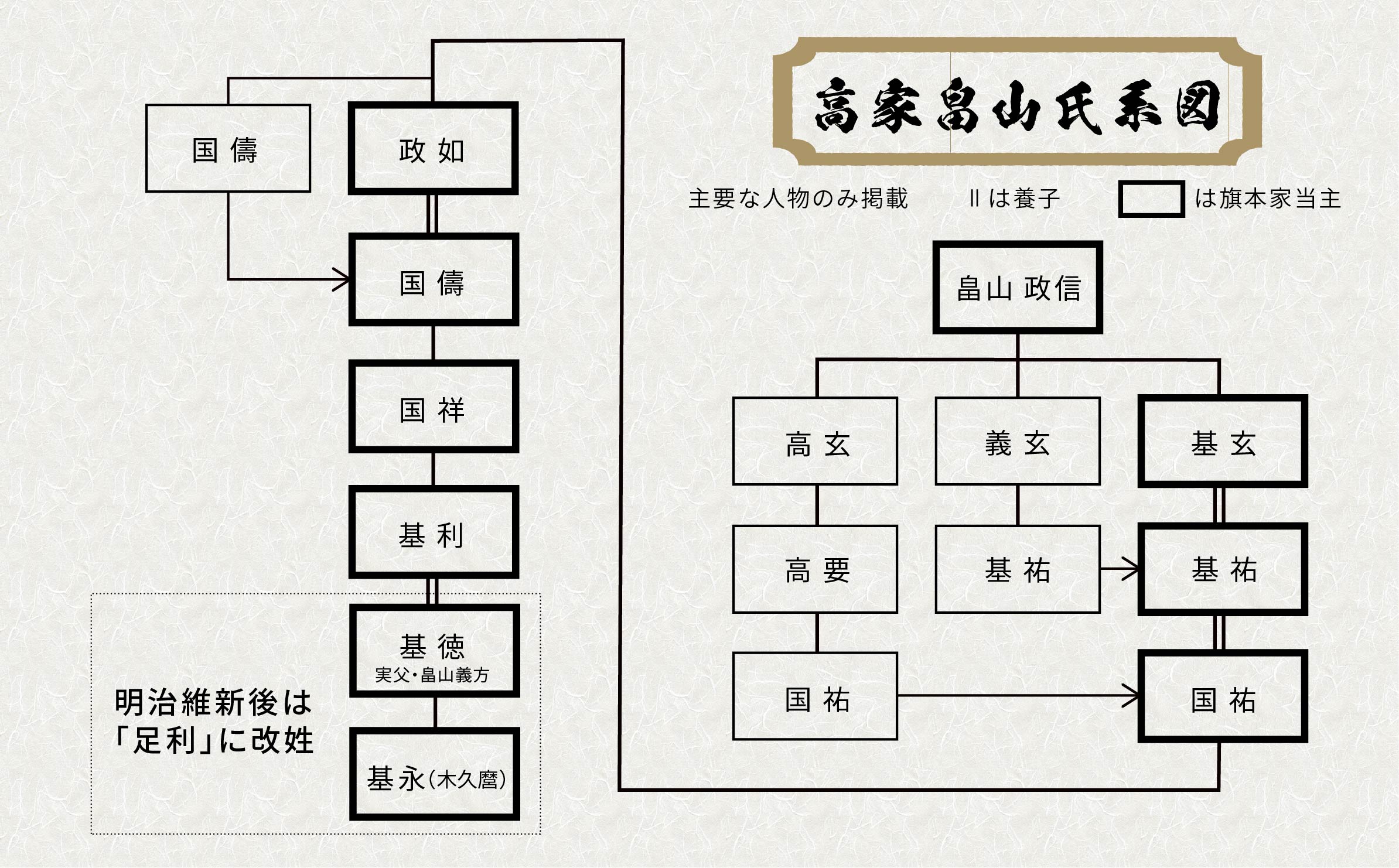 畠山氏系図