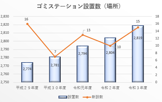 01ゴミステーション設置数