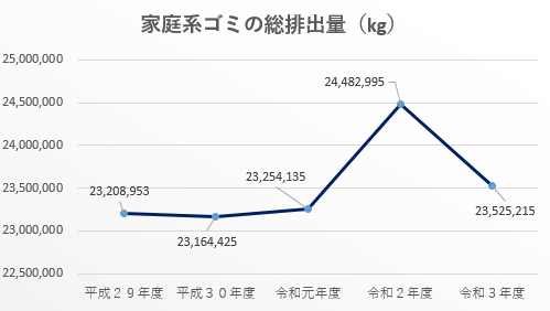 04家庭系ゴミの総排出量