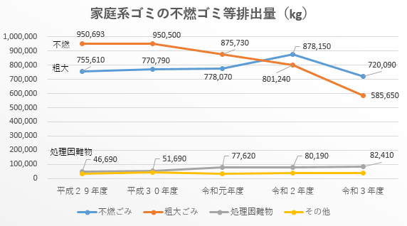 06家庭系ゴミの不燃ゴミ等排出量