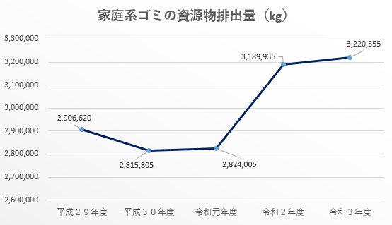 07家庭系ゴミの資源物排出量