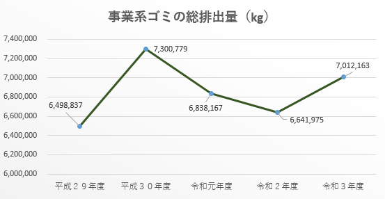 08事業系ゴミの総排出量