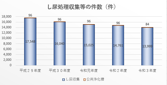 13し尿処理収集等の件数