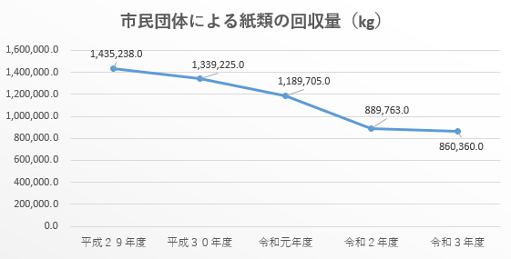 15市民団体による紙類の回収量