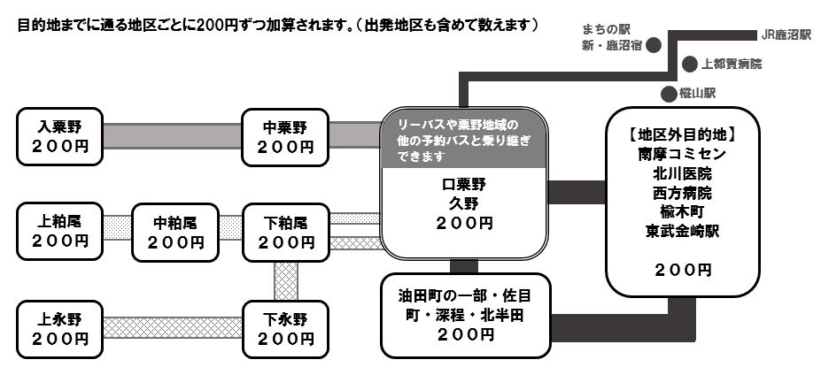 粟野予約バス運賃