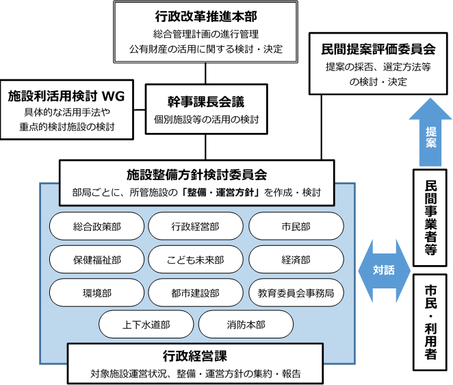 鹿沼市公共施設マネジメント推進体制図