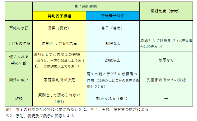 養子縁組制度比較