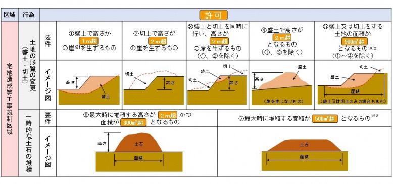 11_対象行為_宅地造成等工事規制区域