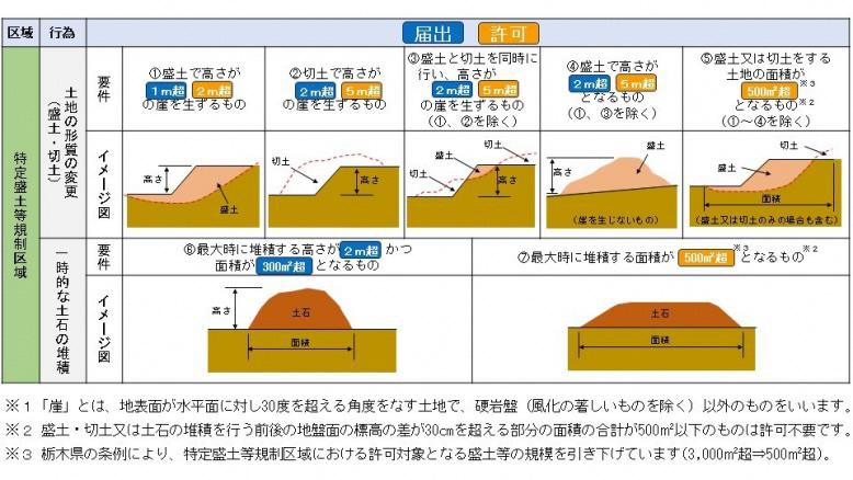 12_対象行為_特定盛土等規制区域