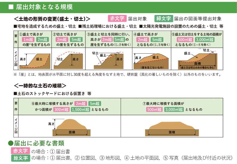 31_届出する工事の規模