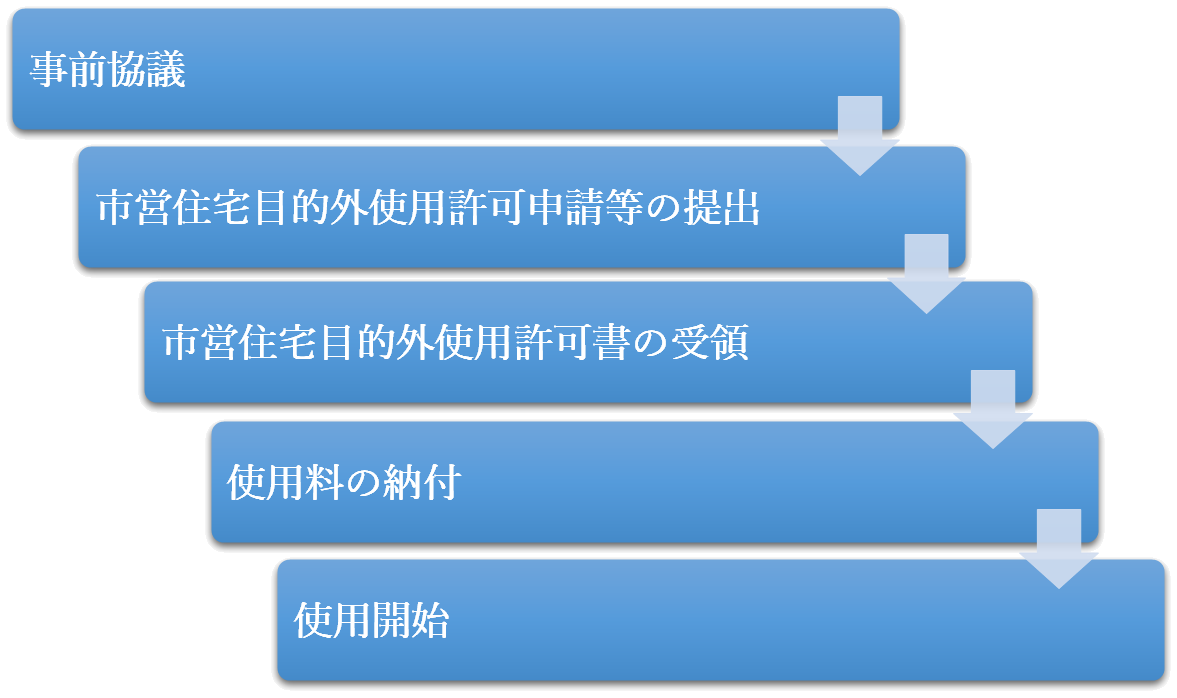 申請の流れ