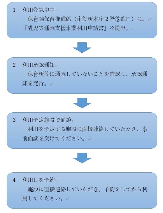登録フロー1利用登録申請2利用承認通知3利用予定施設で面談4利用日を予約