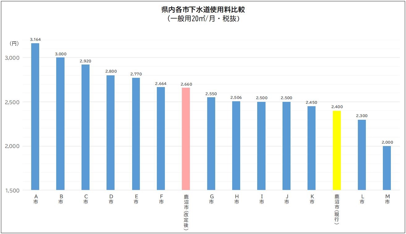 県内各市下水道使用料比較
