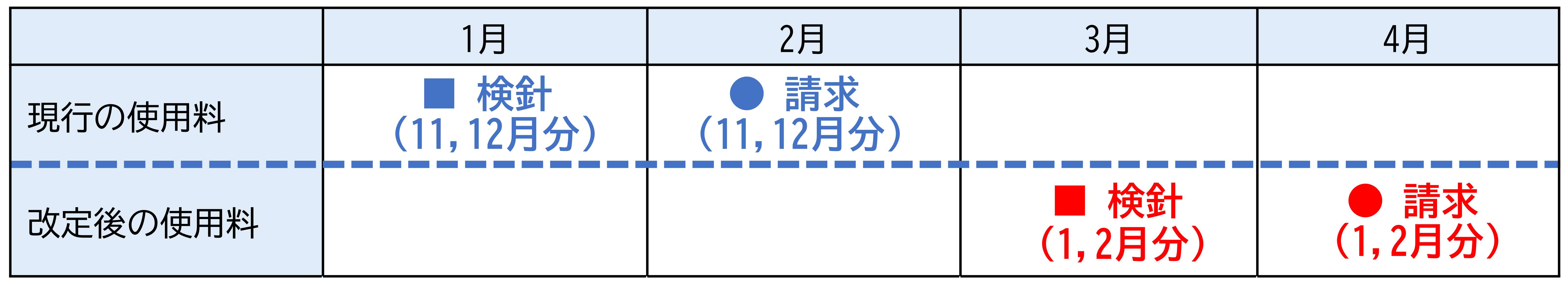 改定時期4月請求分（3月に検針をした1月2月分の使用料）