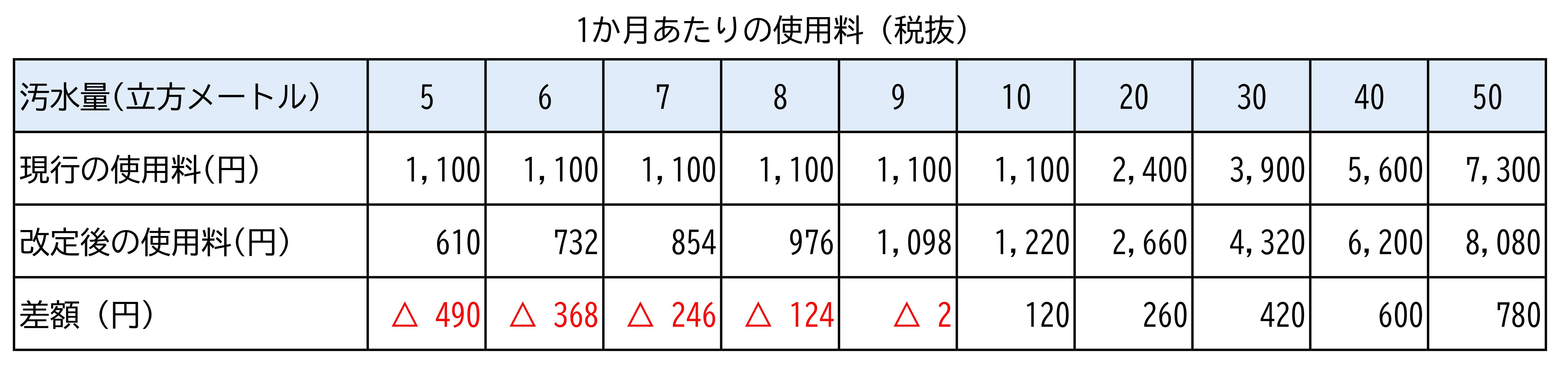 比較表
