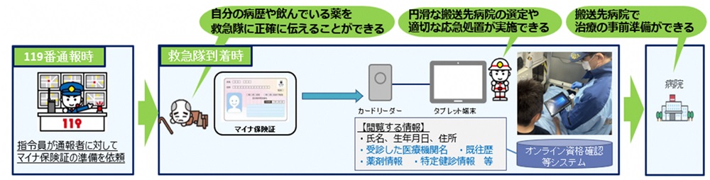 (1)マイナ救急流れ